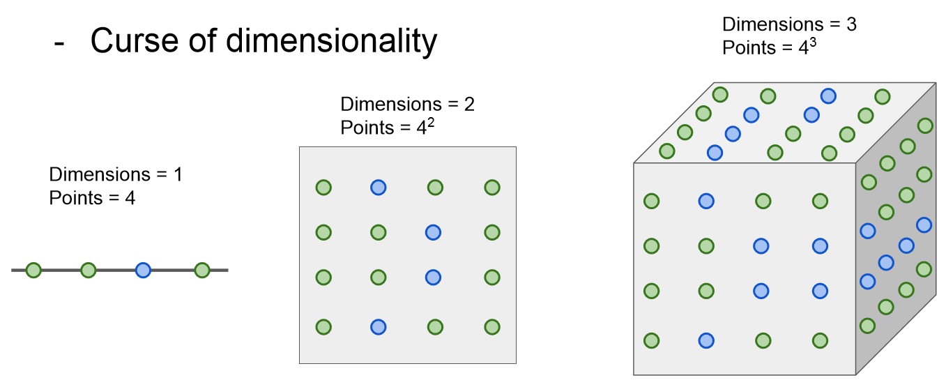 Curse of dimensionality