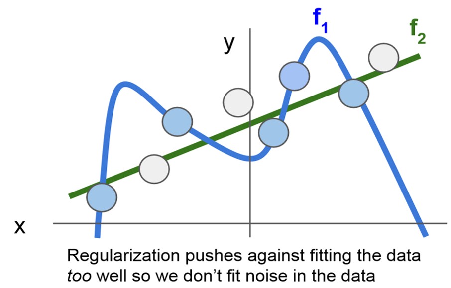 Regularization