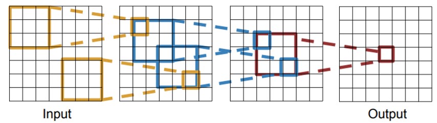 Receptive Field 2