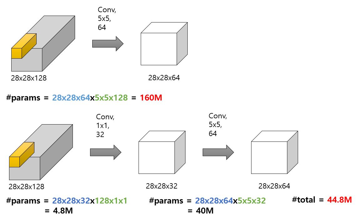 1x1 convolution을 적용했을 때 계산량 차이