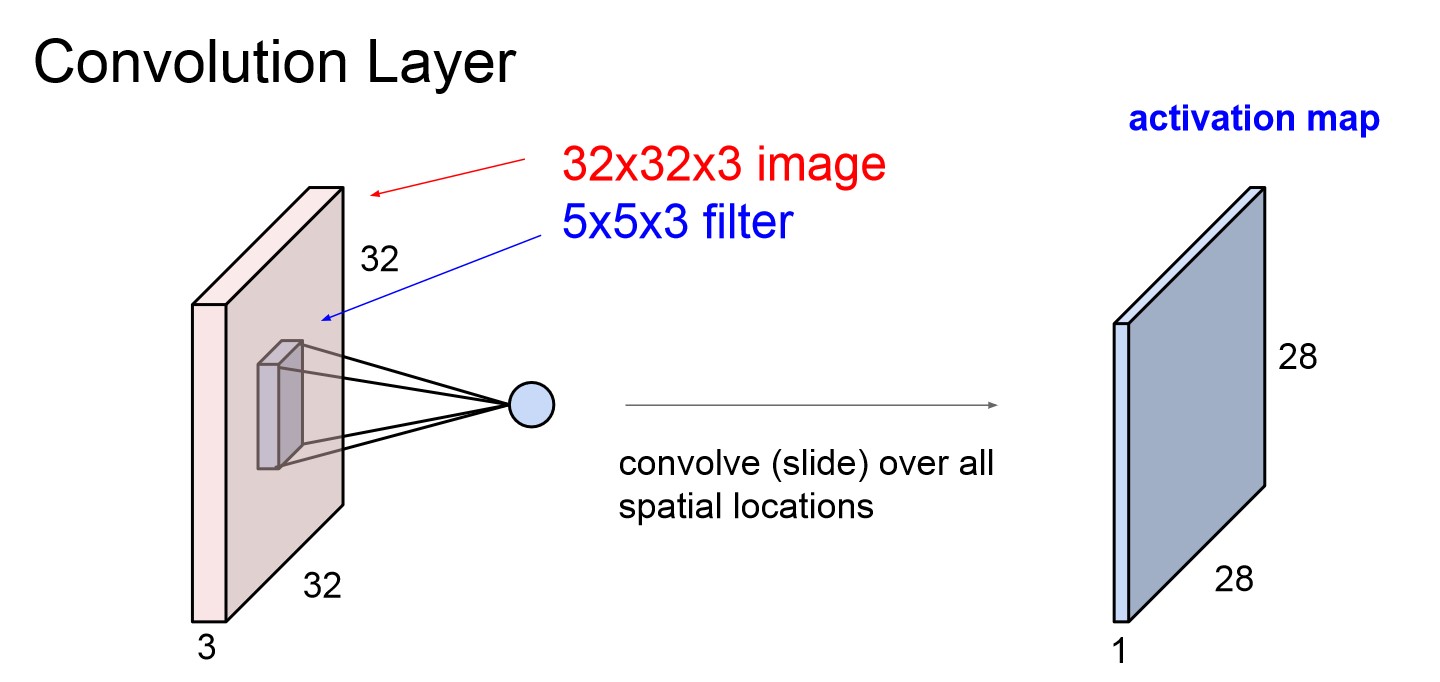 Conv Layer 구조