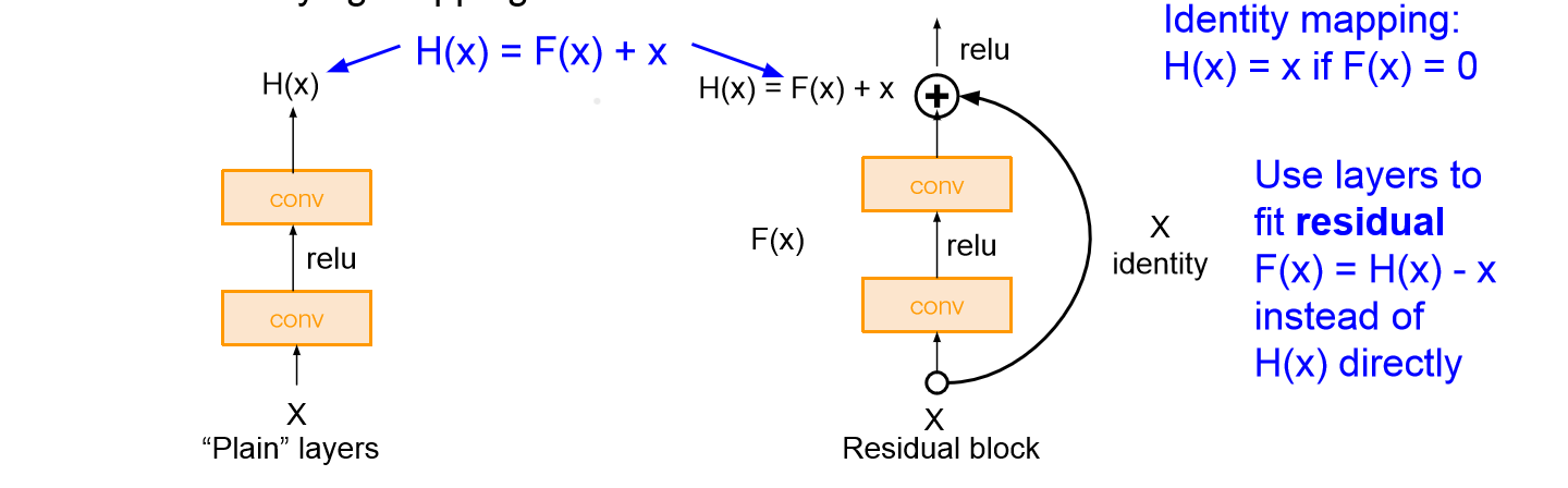 Residual Block