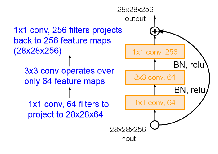 Residual Block with Bottleneck layer