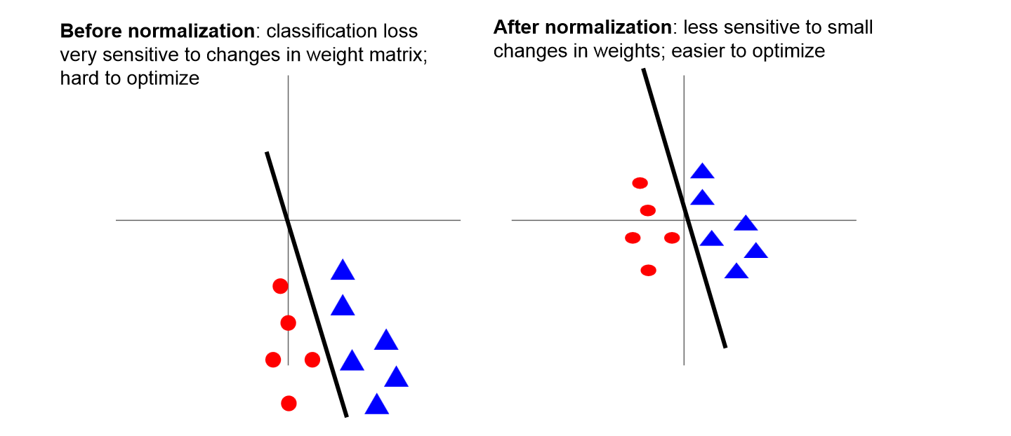 Data Preprocessing