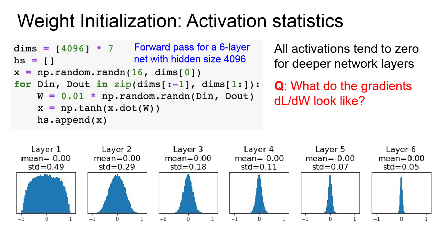 Activation Statistics