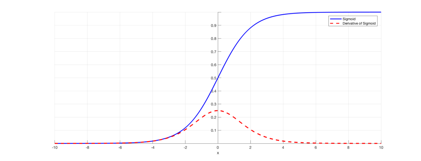 Sigmoid Funtion Graph