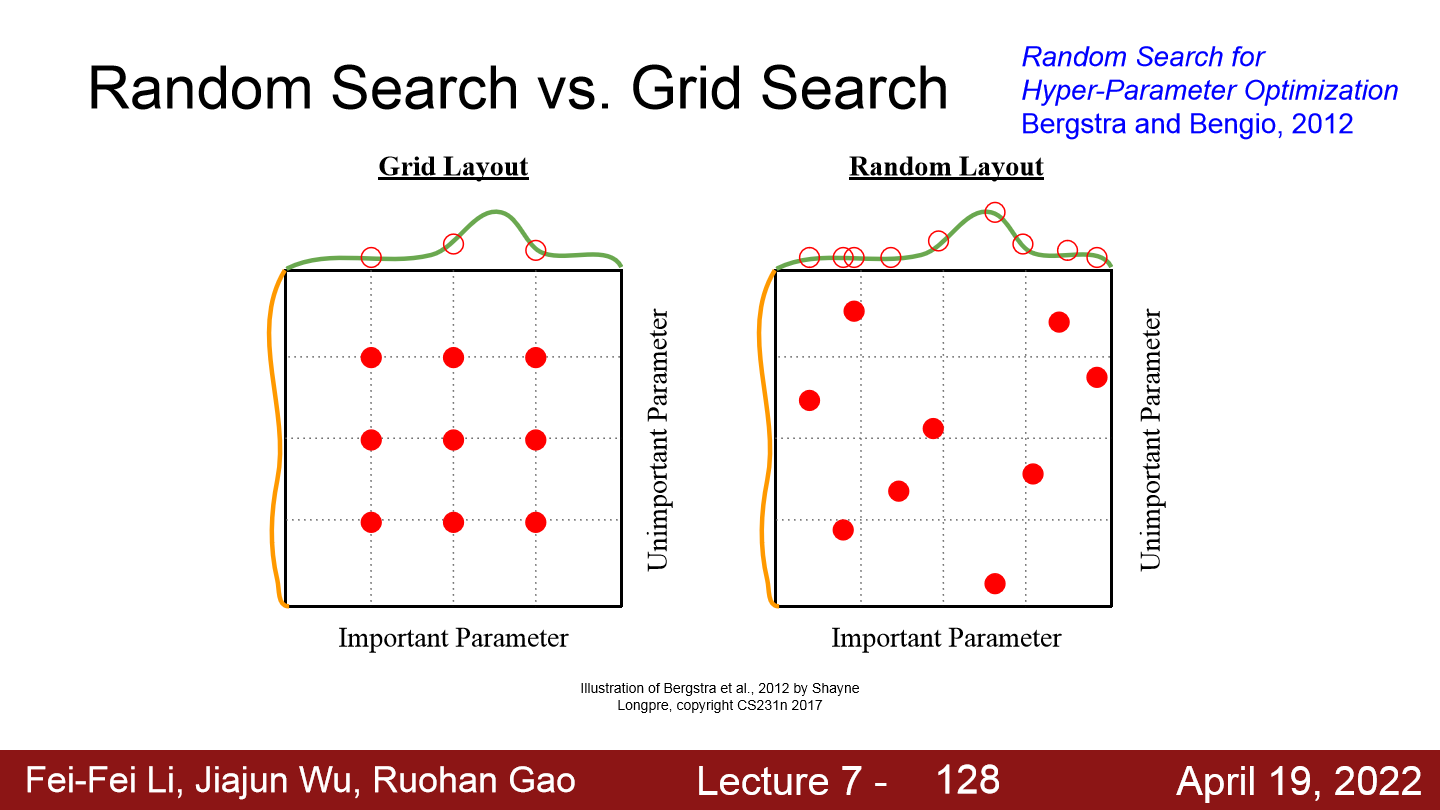 Steps of Choosing Hyperparameters